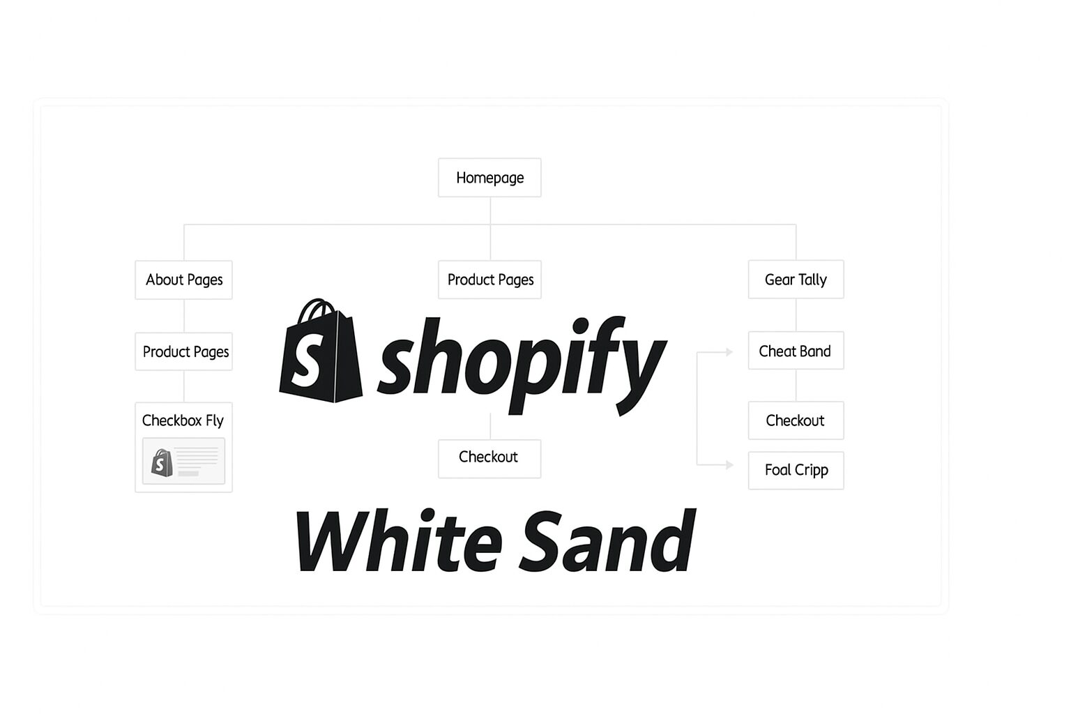 White Sand Shopify website flowchart showing homepage, product pages, checkout process with Shopify logo and White Sand branding.